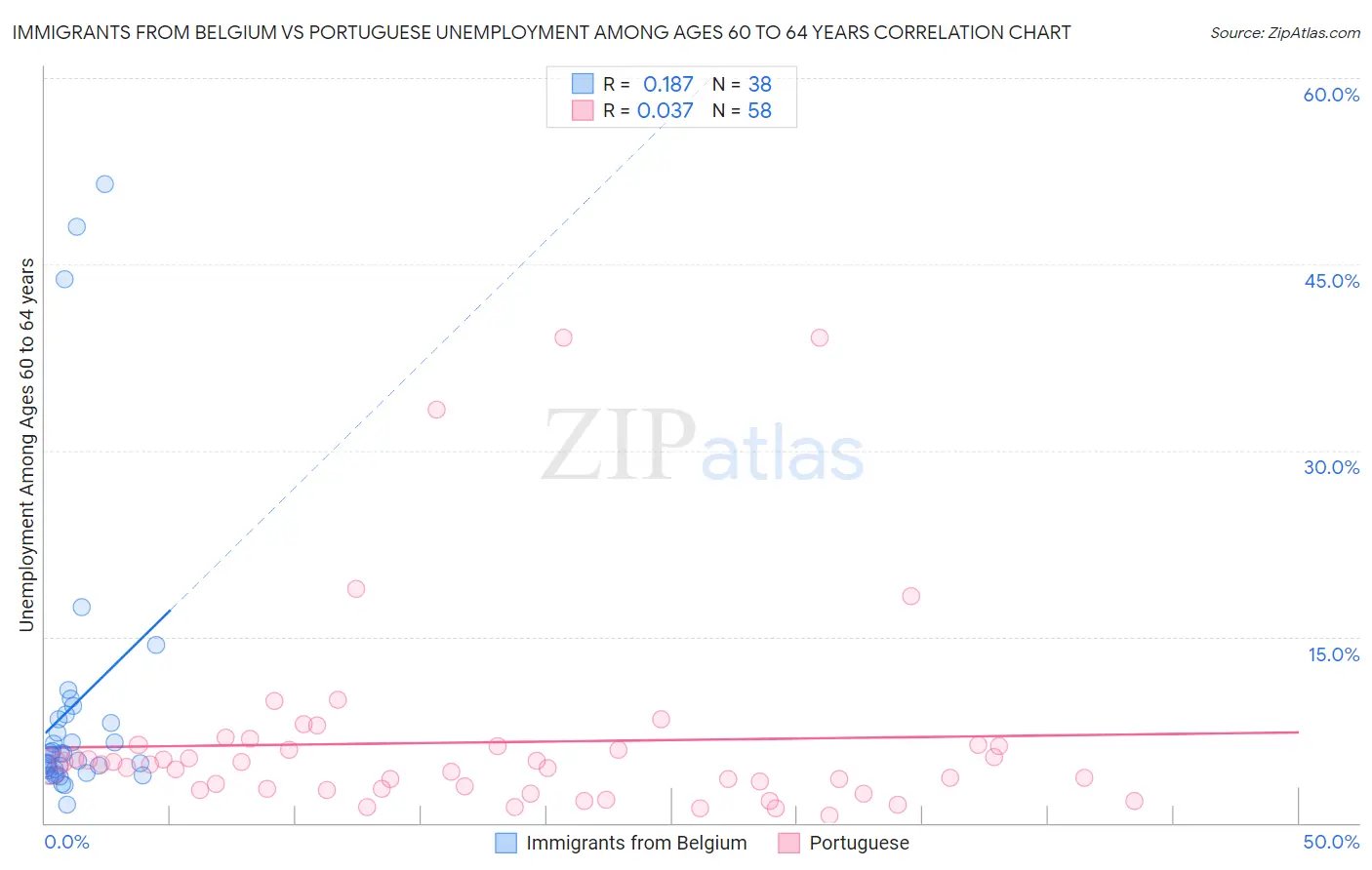 Immigrants from Belgium vs Portuguese Unemployment Among Ages 60 to 64 years