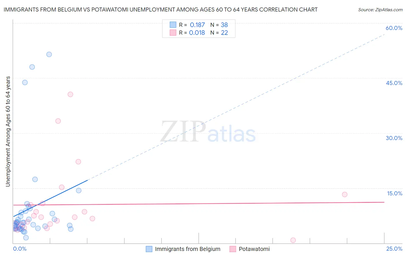 Immigrants from Belgium vs Potawatomi Unemployment Among Ages 60 to 64 years