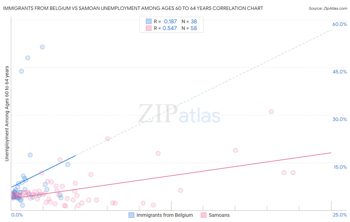 Immigrants from Belgium vs Samoan Unemployment Among Ages 60 to 64 years