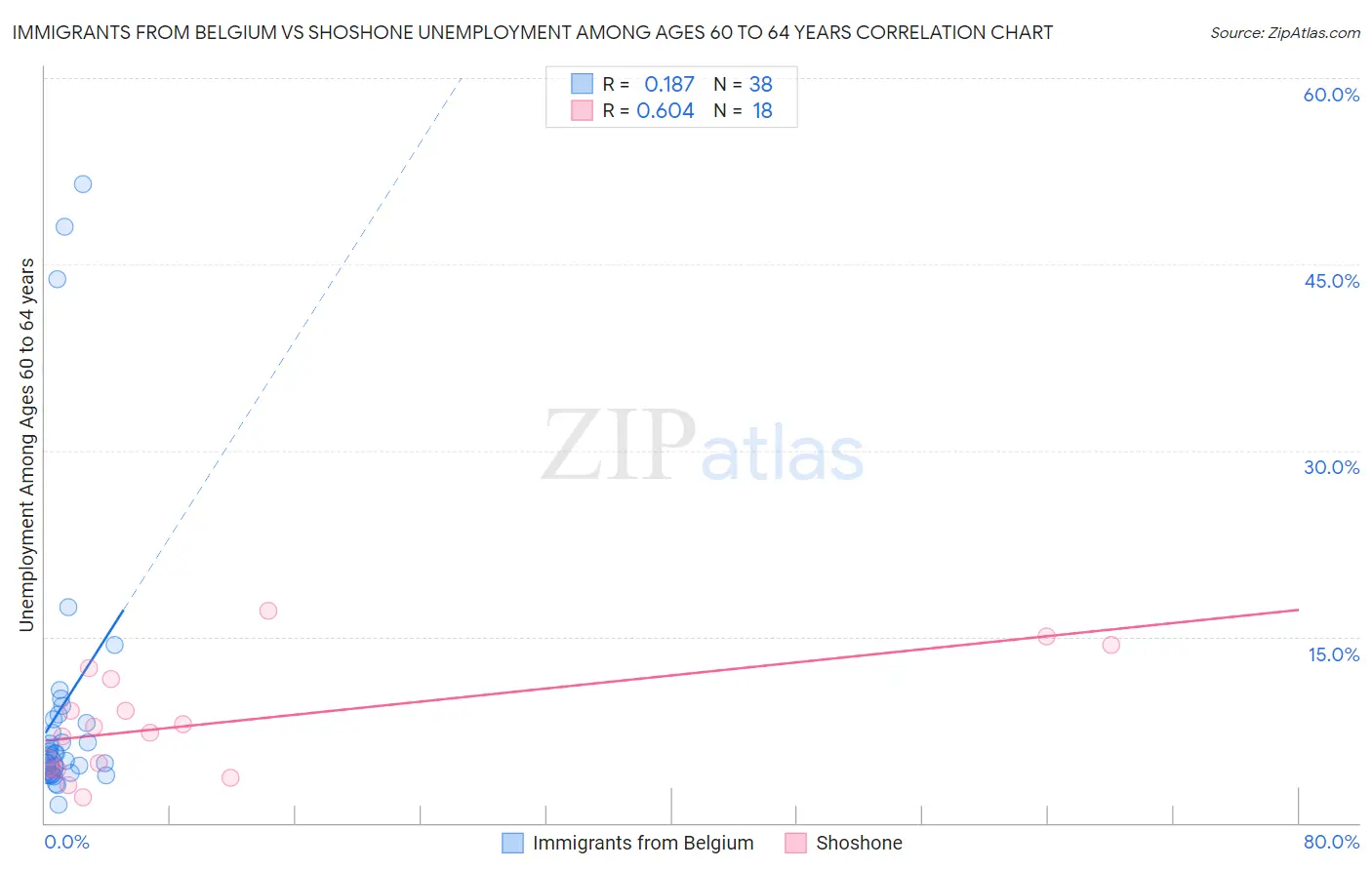 Immigrants from Belgium vs Shoshone Unemployment Among Ages 60 to 64 years
