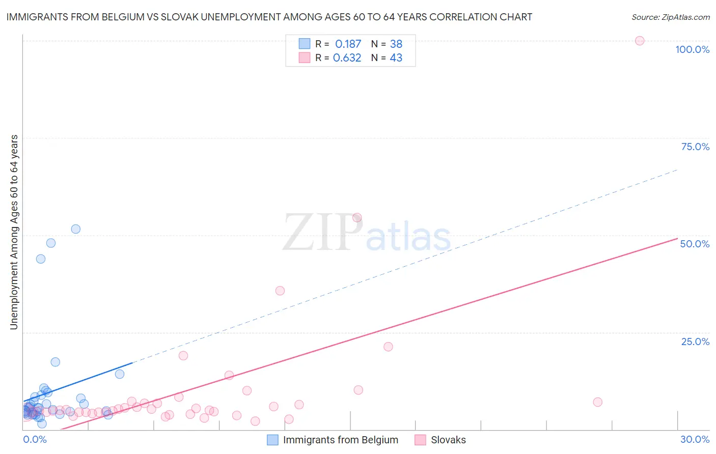 Immigrants from Belgium vs Slovak Unemployment Among Ages 60 to 64 years