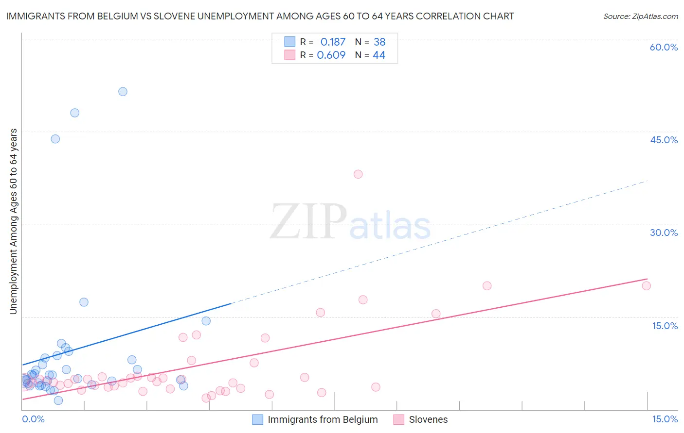 Immigrants from Belgium vs Slovene Unemployment Among Ages 60 to 64 years