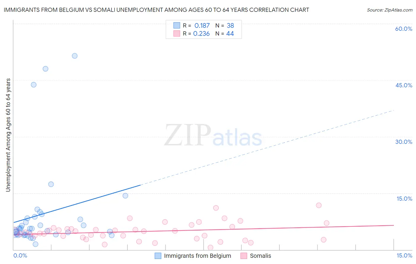 Immigrants from Belgium vs Somali Unemployment Among Ages 60 to 64 years