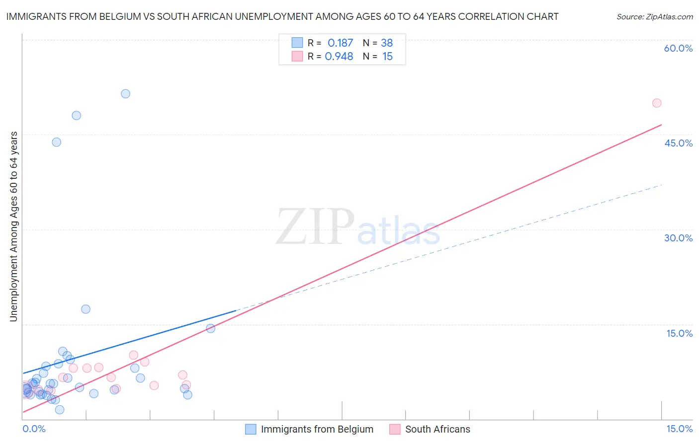 Immigrants from Belgium vs South African Unemployment Among Ages 60 to 64 years