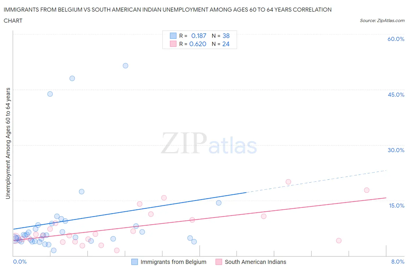 Immigrants from Belgium vs South American Indian Unemployment Among Ages 60 to 64 years
