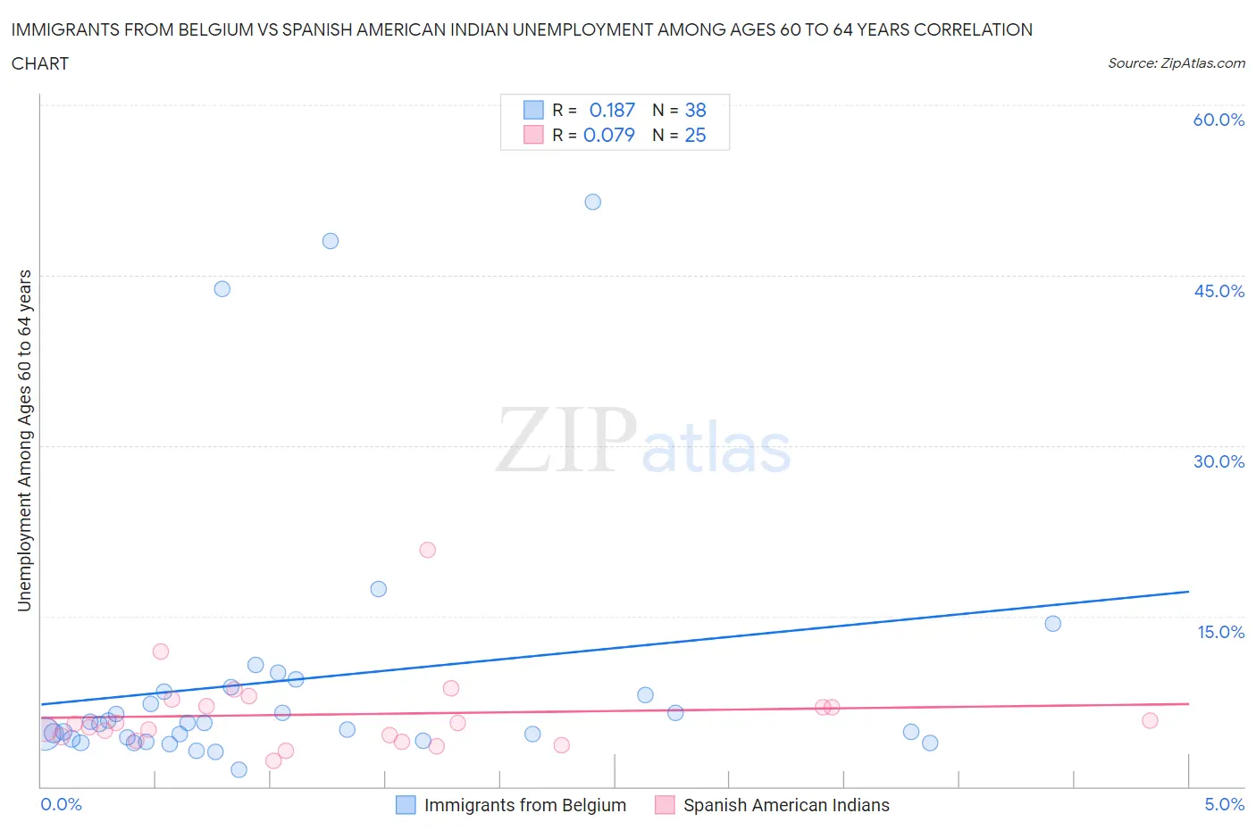 Immigrants from Belgium vs Spanish American Indian Unemployment Among Ages 60 to 64 years