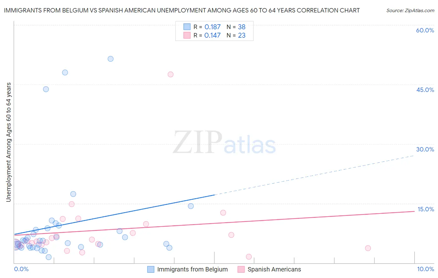 Immigrants from Belgium vs Spanish American Unemployment Among Ages 60 to 64 years