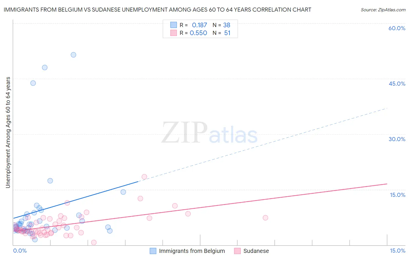 Immigrants from Belgium vs Sudanese Unemployment Among Ages 60 to 64 years