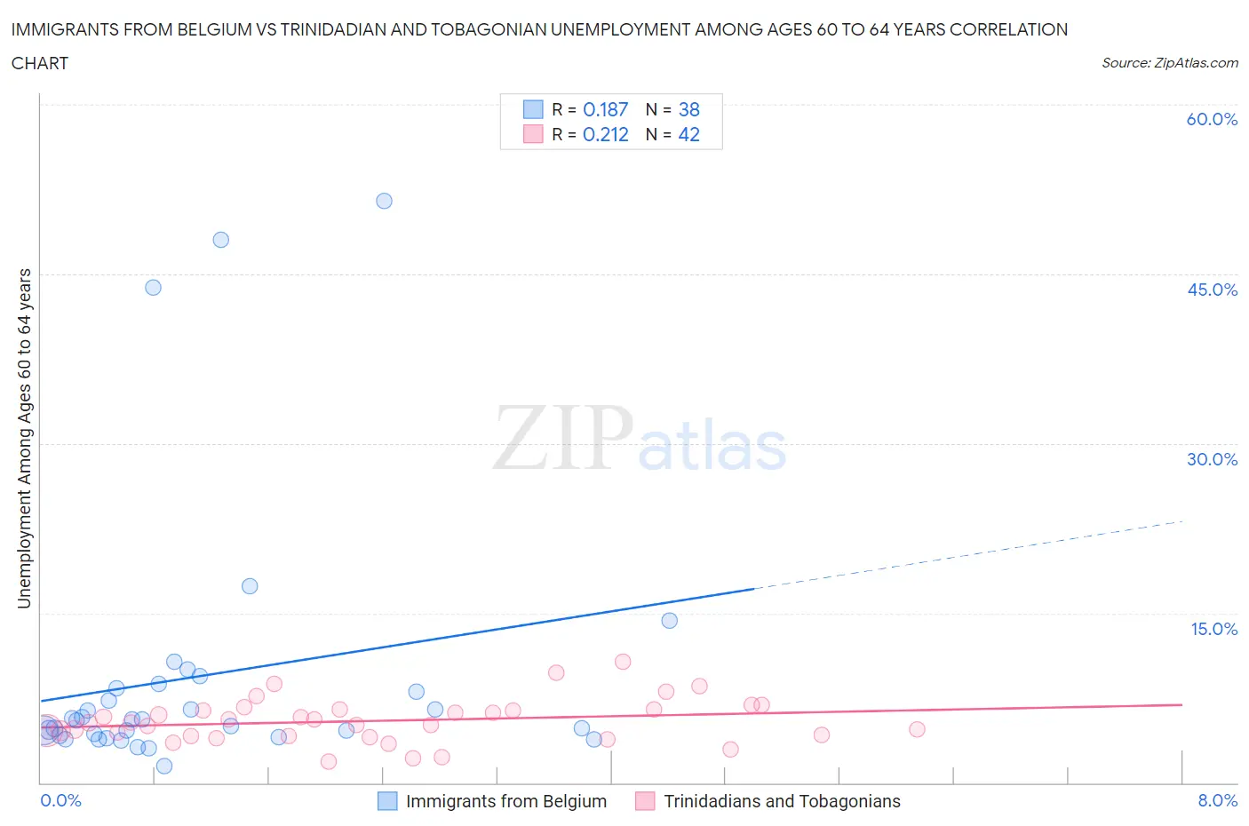 Immigrants from Belgium vs Trinidadian and Tobagonian Unemployment Among Ages 60 to 64 years