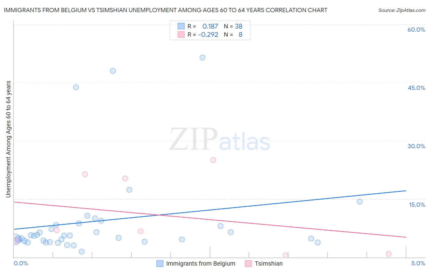 Immigrants from Belgium vs Tsimshian Unemployment Among Ages 60 to 64 years