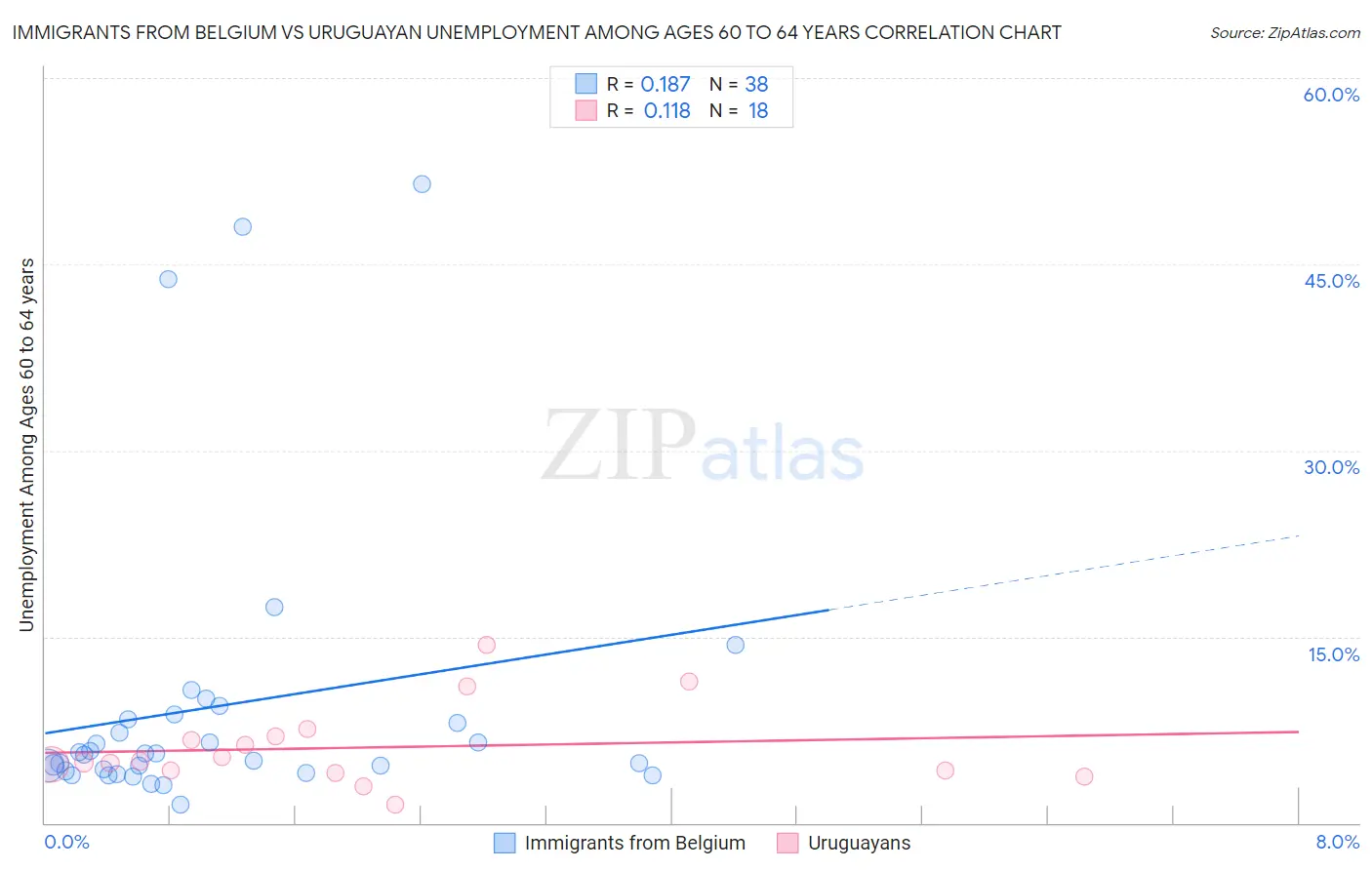Immigrants from Belgium vs Uruguayan Unemployment Among Ages 60 to 64 years