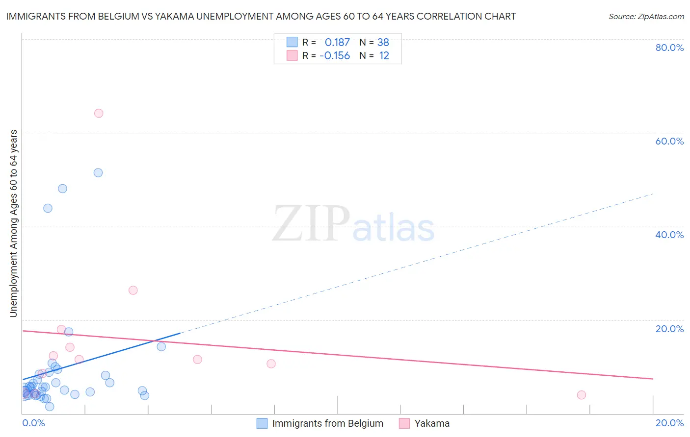 Immigrants from Belgium vs Yakama Unemployment Among Ages 60 to 64 years