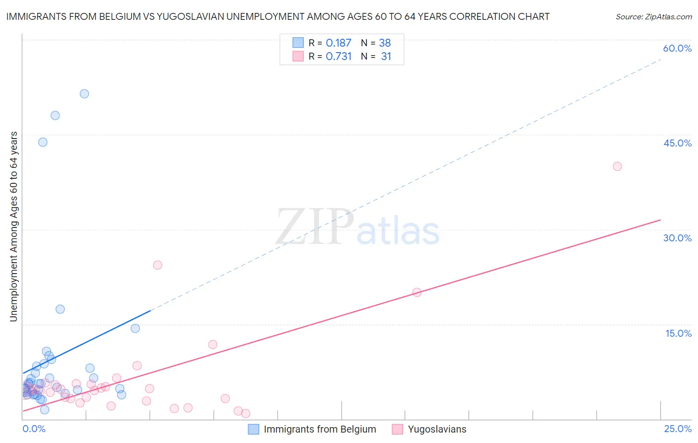 Immigrants from Belgium vs Yugoslavian Unemployment Among Ages 60 to 64 years