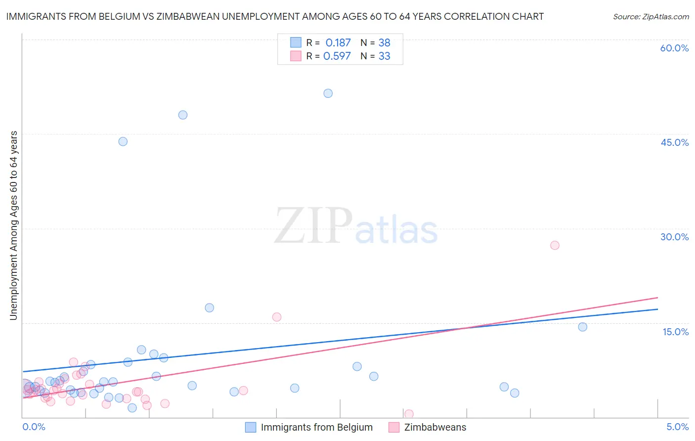 Immigrants from Belgium vs Zimbabwean Unemployment Among Ages 60 to 64 years