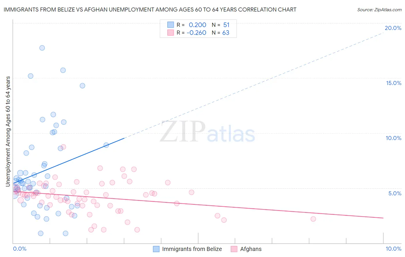 Immigrants from Belize vs Afghan Unemployment Among Ages 60 to 64 years