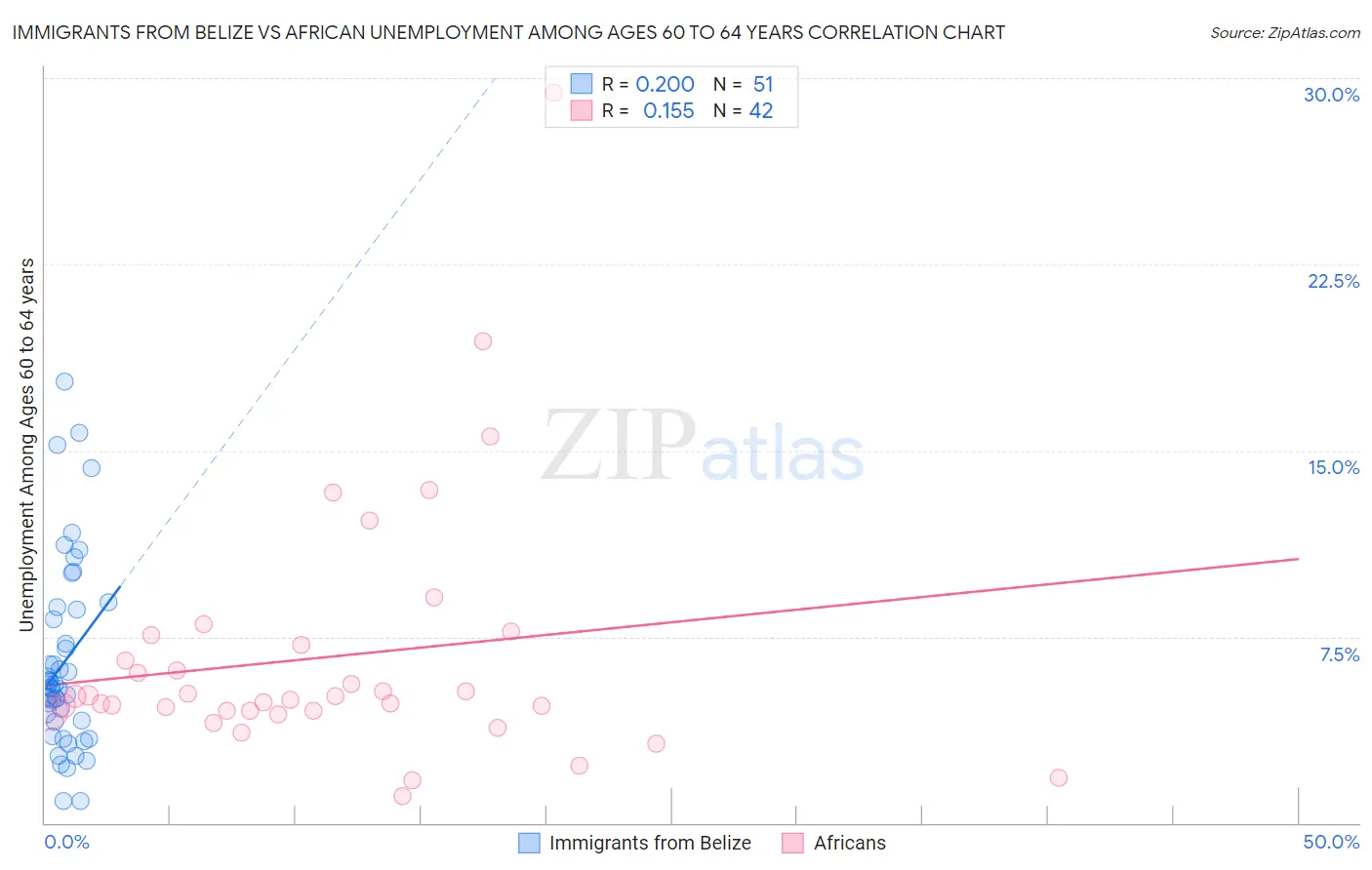 Immigrants from Belize vs African Unemployment Among Ages 60 to 64 years