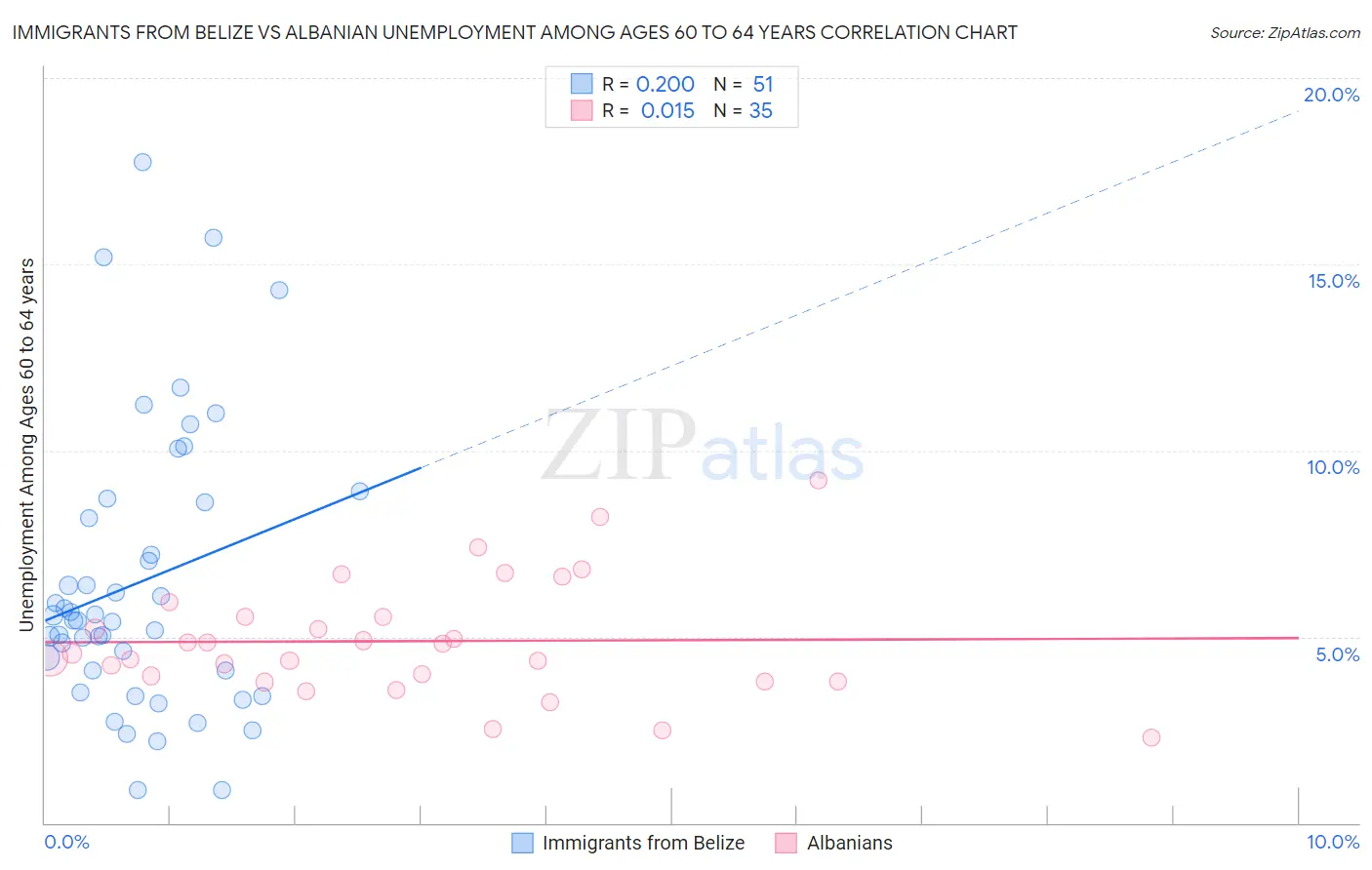 Immigrants from Belize vs Albanian Unemployment Among Ages 60 to 64 years