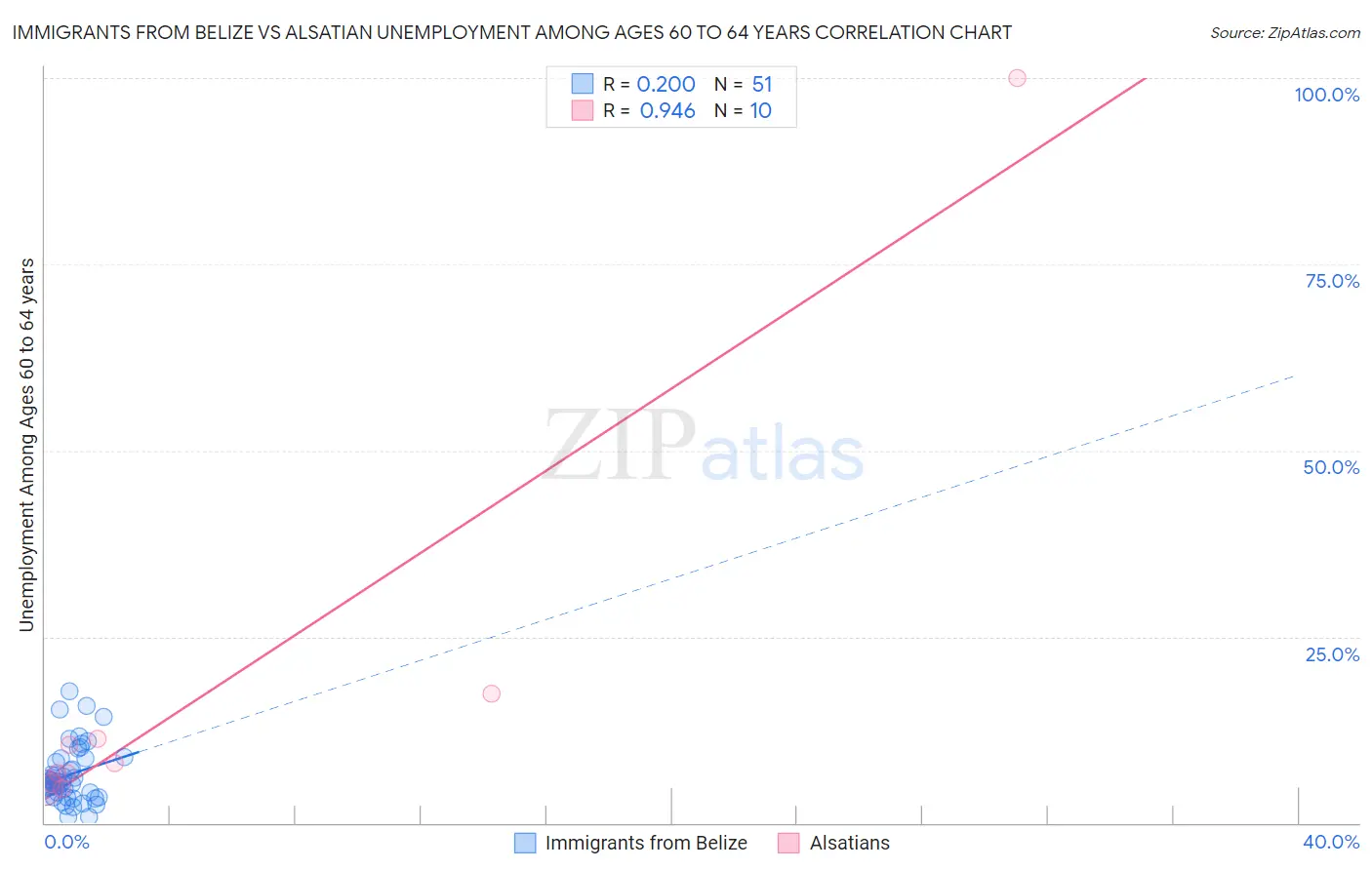 Immigrants from Belize vs Alsatian Unemployment Among Ages 60 to 64 years