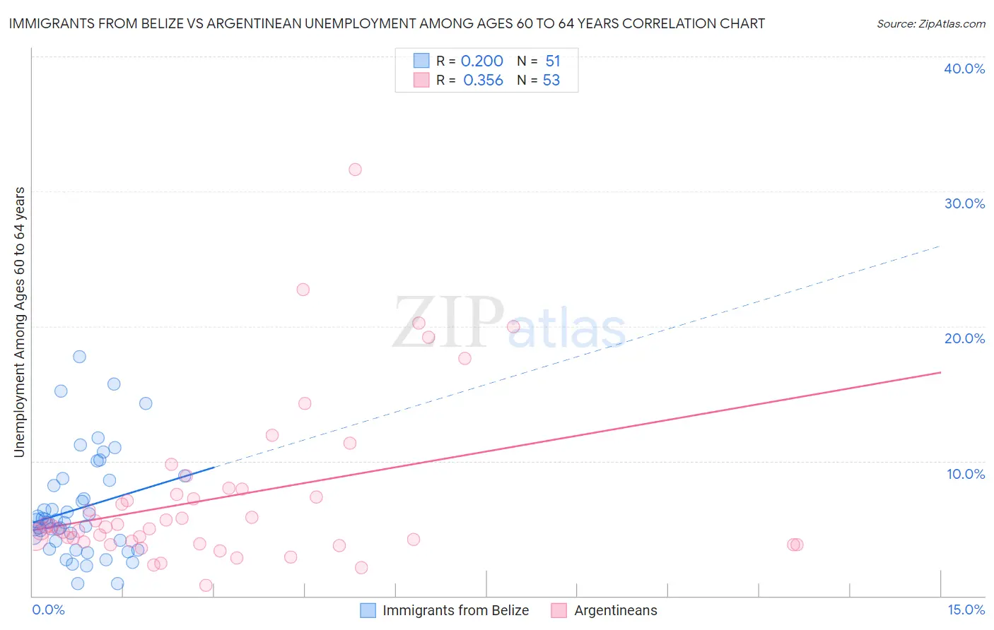 Immigrants from Belize vs Argentinean Unemployment Among Ages 60 to 64 years