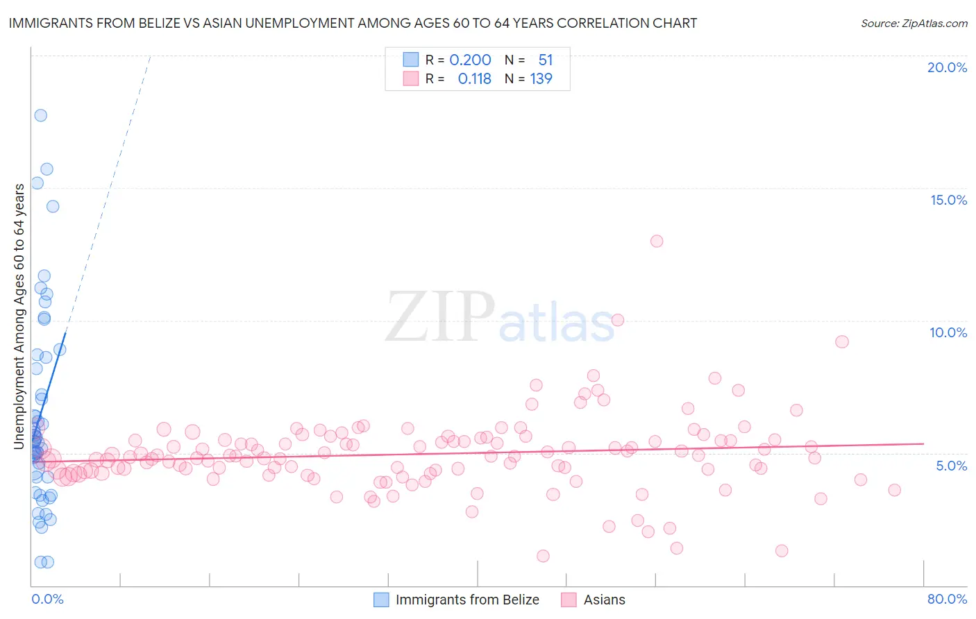 Immigrants from Belize vs Asian Unemployment Among Ages 60 to 64 years