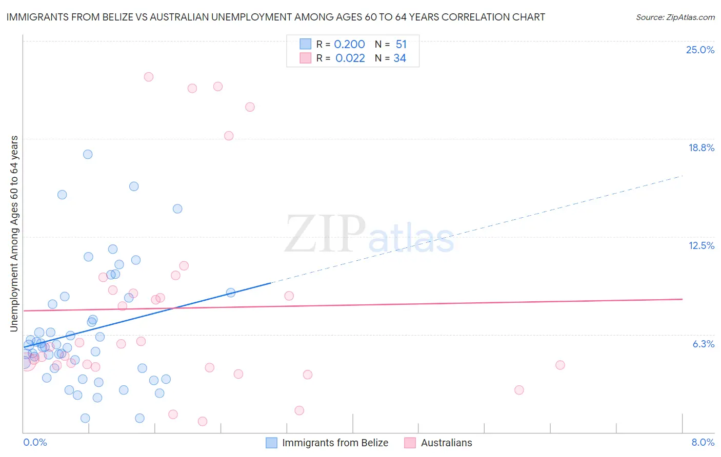 Immigrants from Belize vs Australian Unemployment Among Ages 60 to 64 years