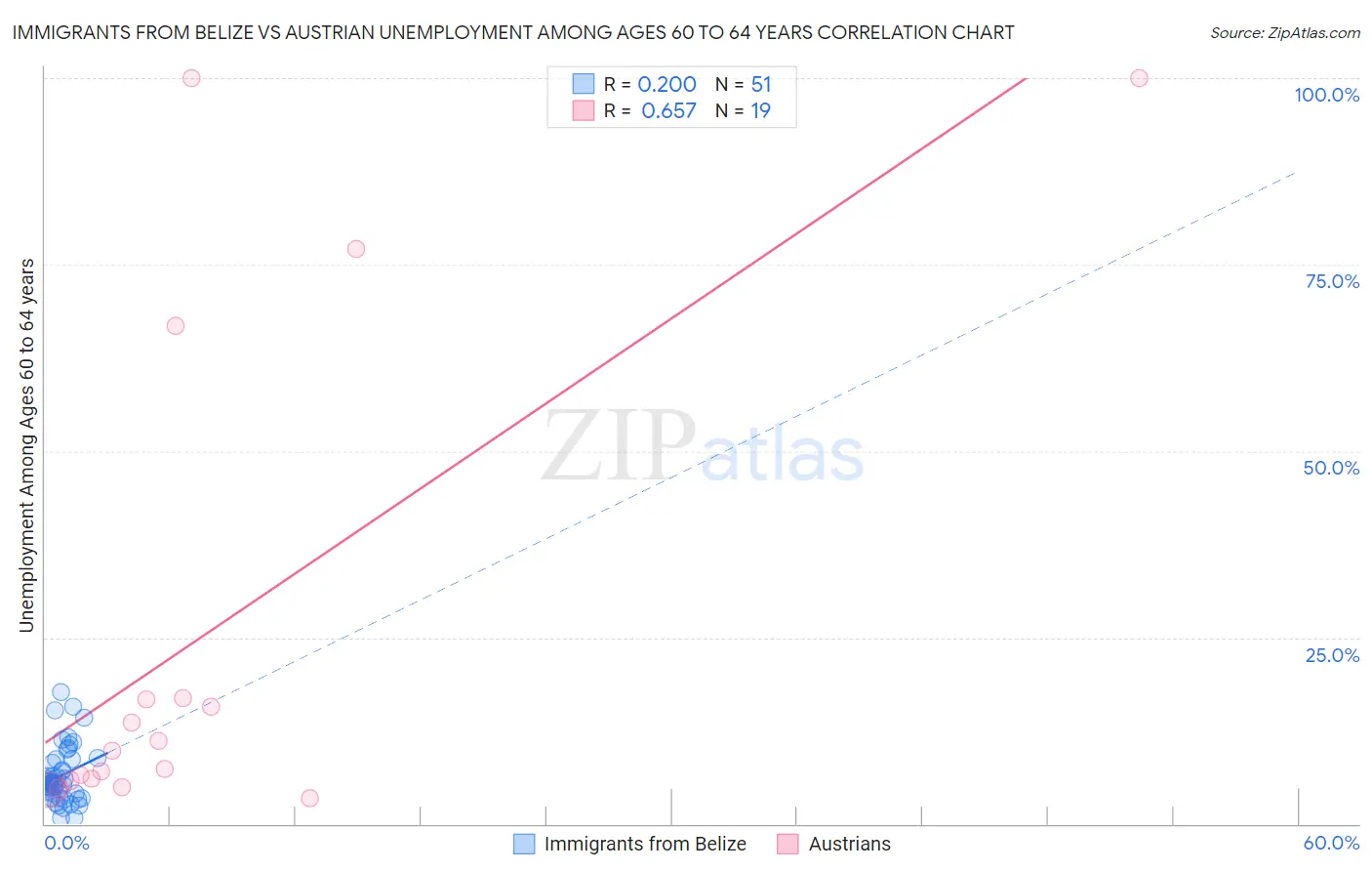Immigrants from Belize vs Austrian Unemployment Among Ages 60 to 64 years