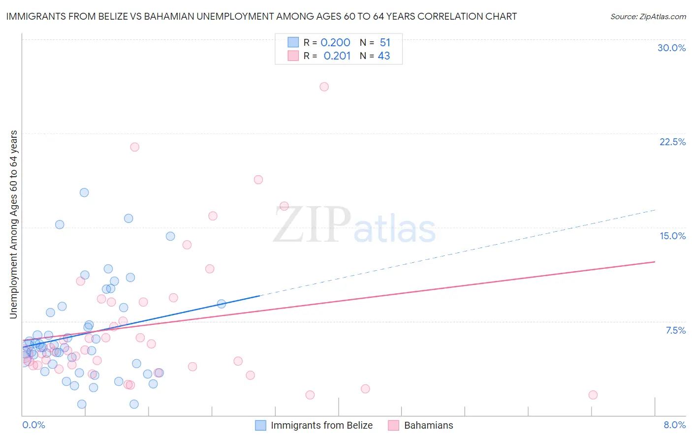 Immigrants from Belize vs Bahamian Unemployment Among Ages 60 to 64 years