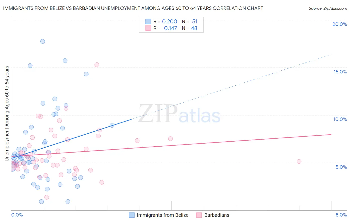 Immigrants from Belize vs Barbadian Unemployment Among Ages 60 to 64 years