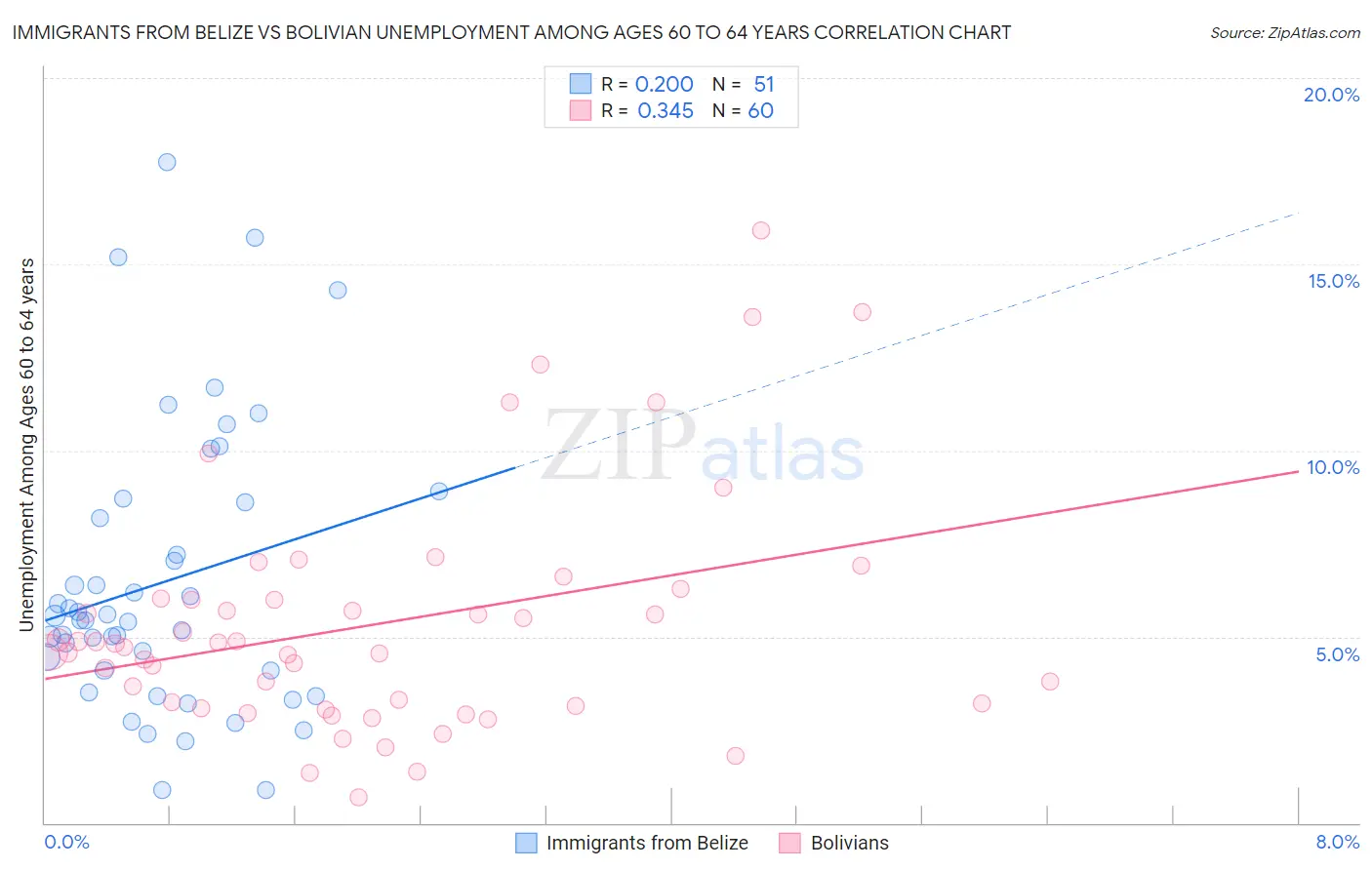 Immigrants from Belize vs Bolivian Unemployment Among Ages 60 to 64 years