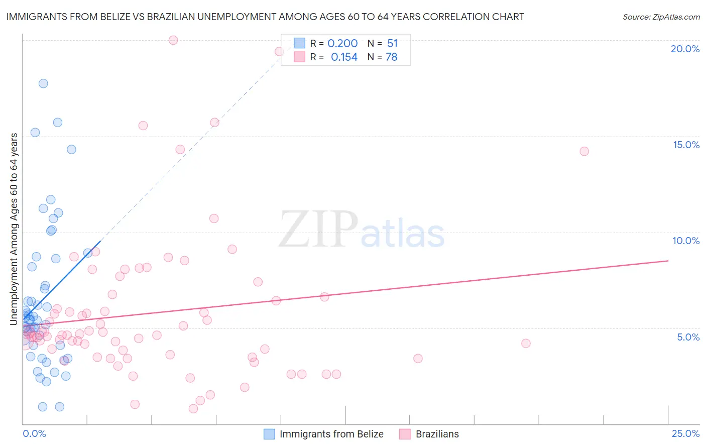 Immigrants from Belize vs Brazilian Unemployment Among Ages 60 to 64 years