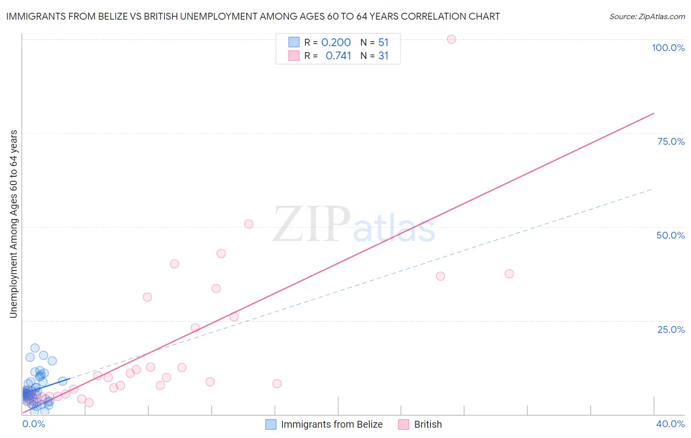 Immigrants from Belize vs British Unemployment Among Ages 60 to 64 years