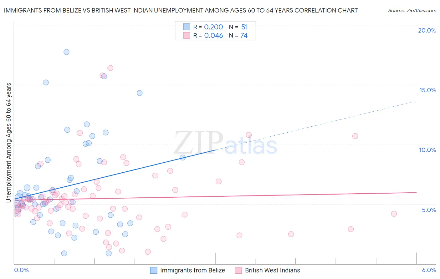 Immigrants from Belize vs British West Indian Unemployment Among Ages 60 to 64 years