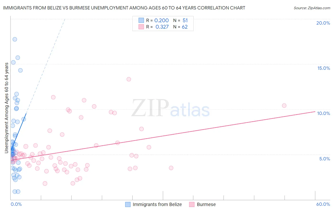 Immigrants from Belize vs Burmese Unemployment Among Ages 60 to 64 years