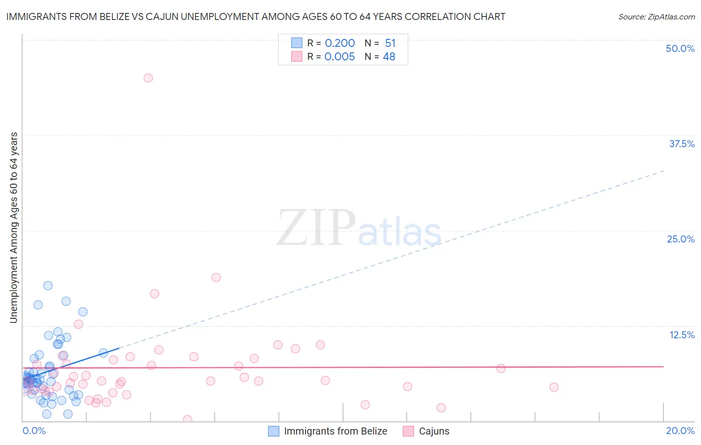 Immigrants from Belize vs Cajun Unemployment Among Ages 60 to 64 years