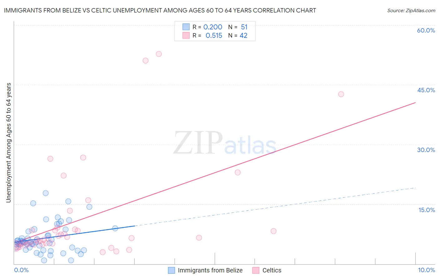 Immigrants from Belize vs Celtic Unemployment Among Ages 60 to 64 years