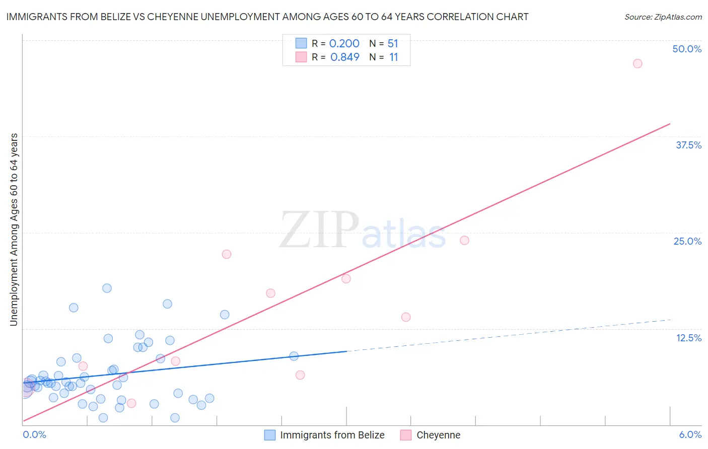 Immigrants from Belize vs Cheyenne Unemployment Among Ages 60 to 64 years