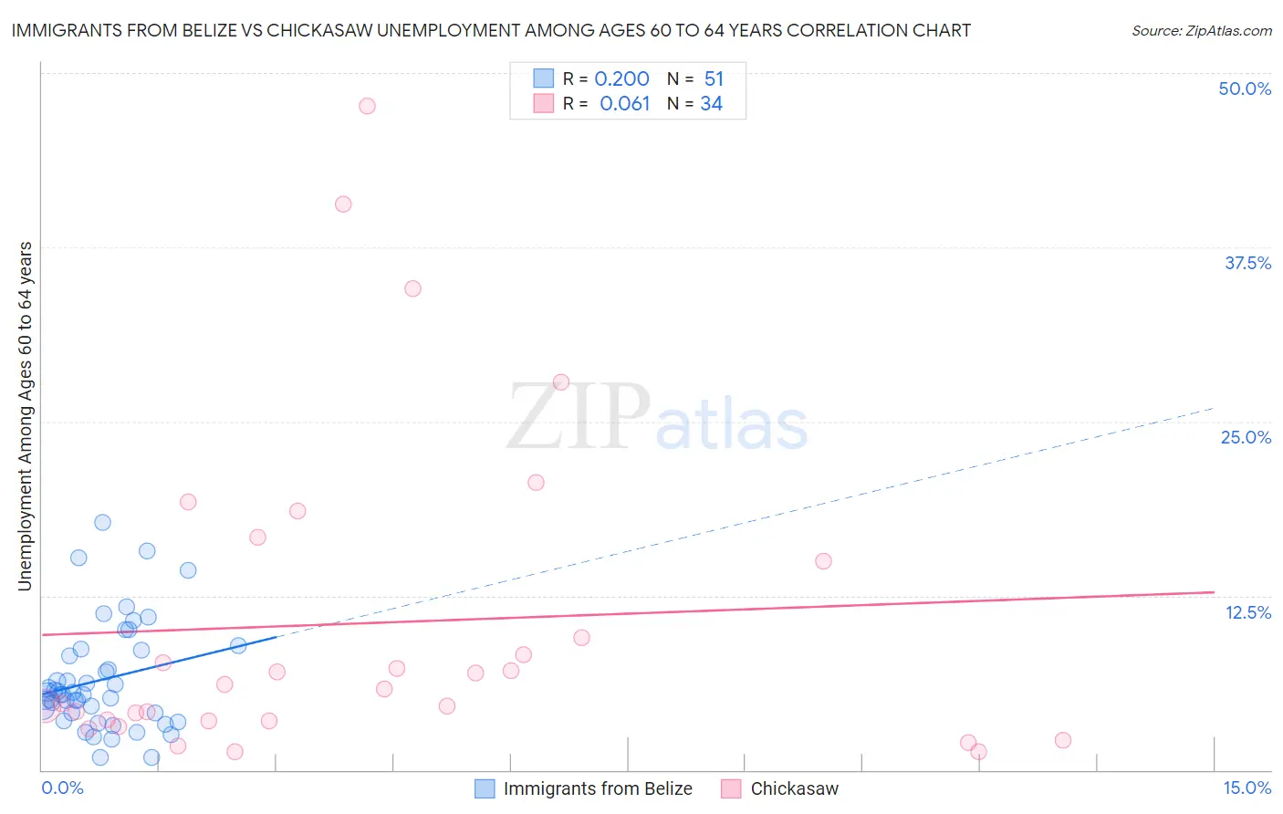 Immigrants from Belize vs Chickasaw Unemployment Among Ages 60 to 64 years