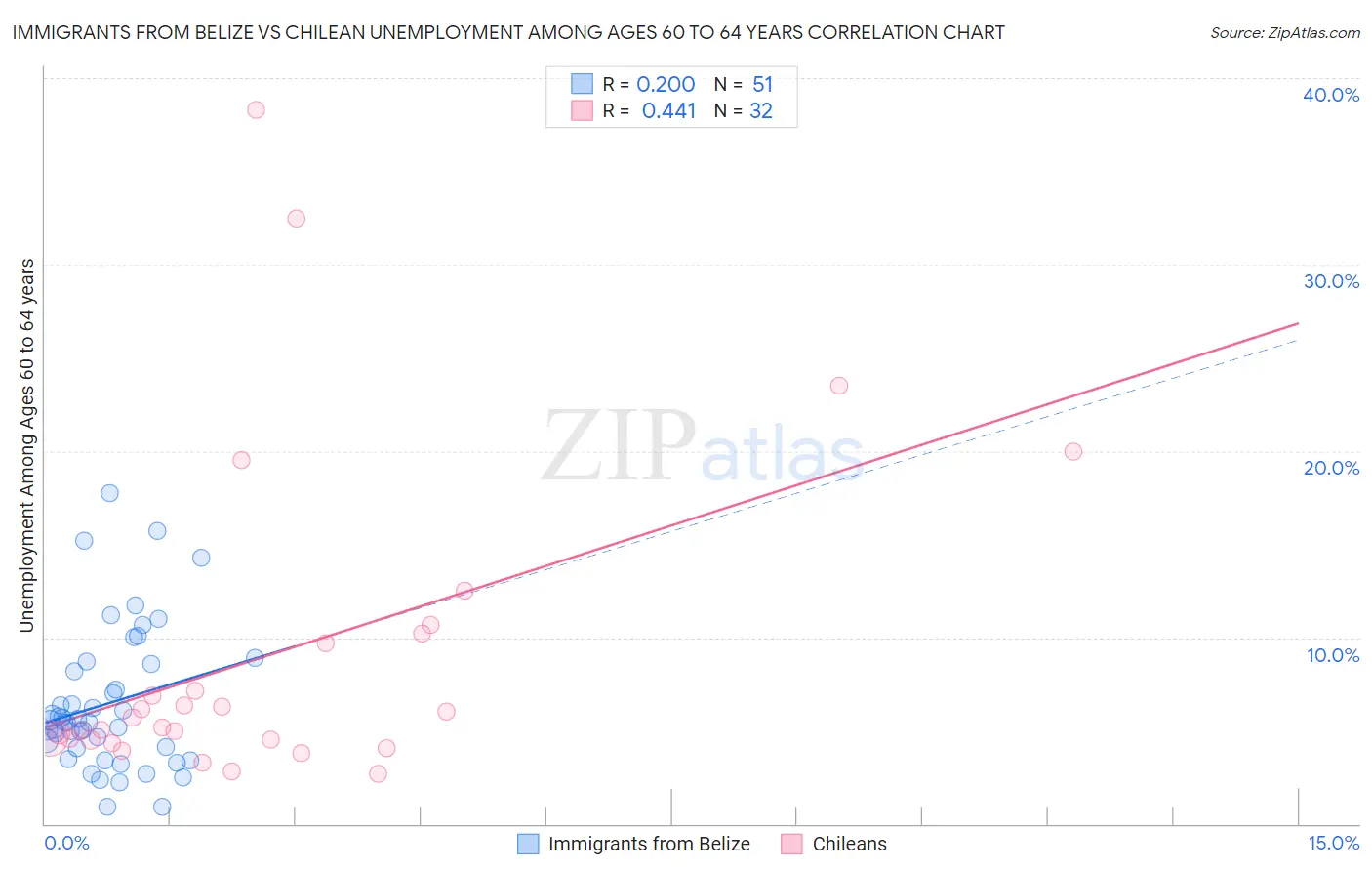 Immigrants from Belize vs Chilean Unemployment Among Ages 60 to 64 years