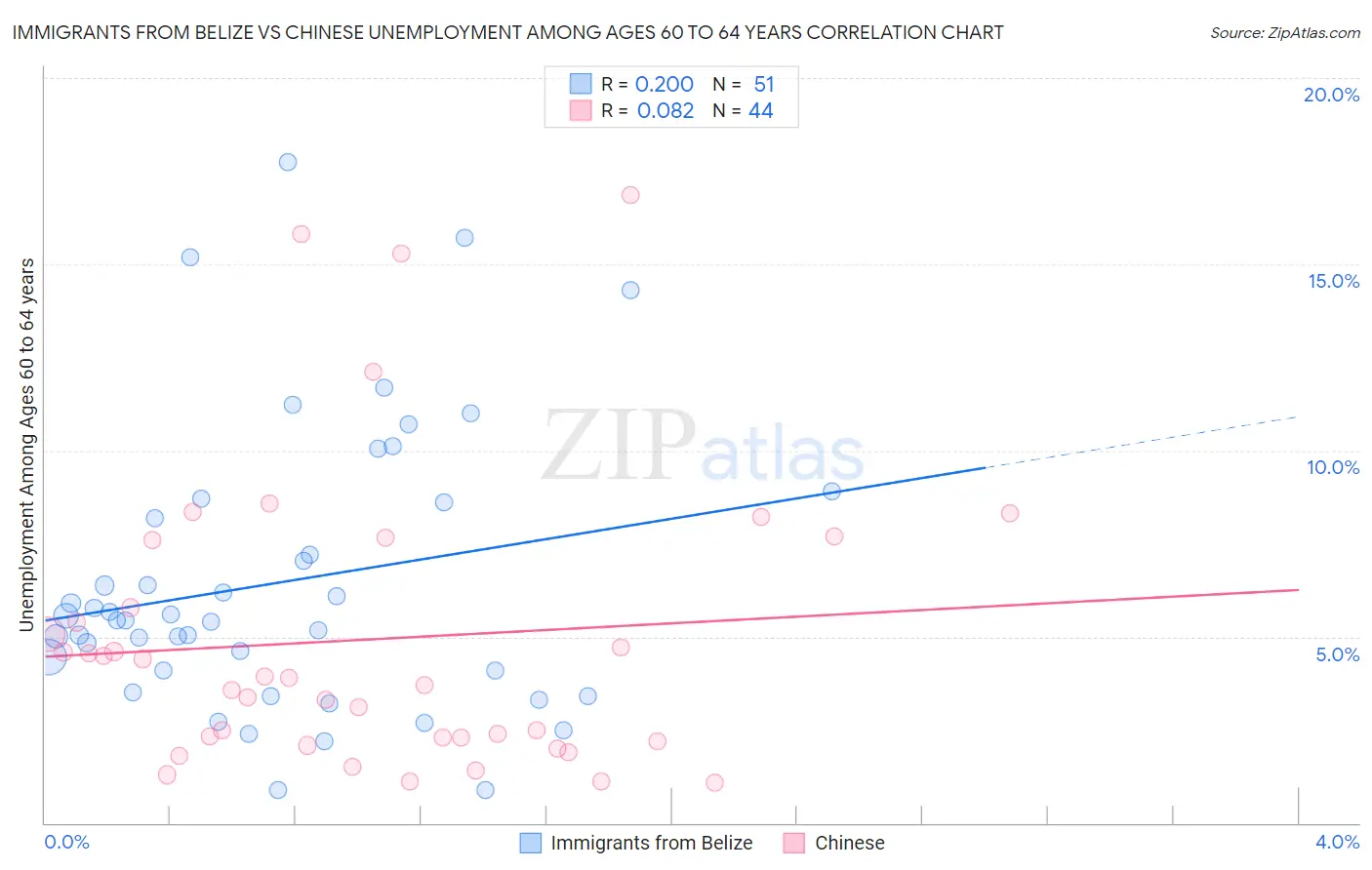 Immigrants from Belize vs Chinese Unemployment Among Ages 60 to 64 years