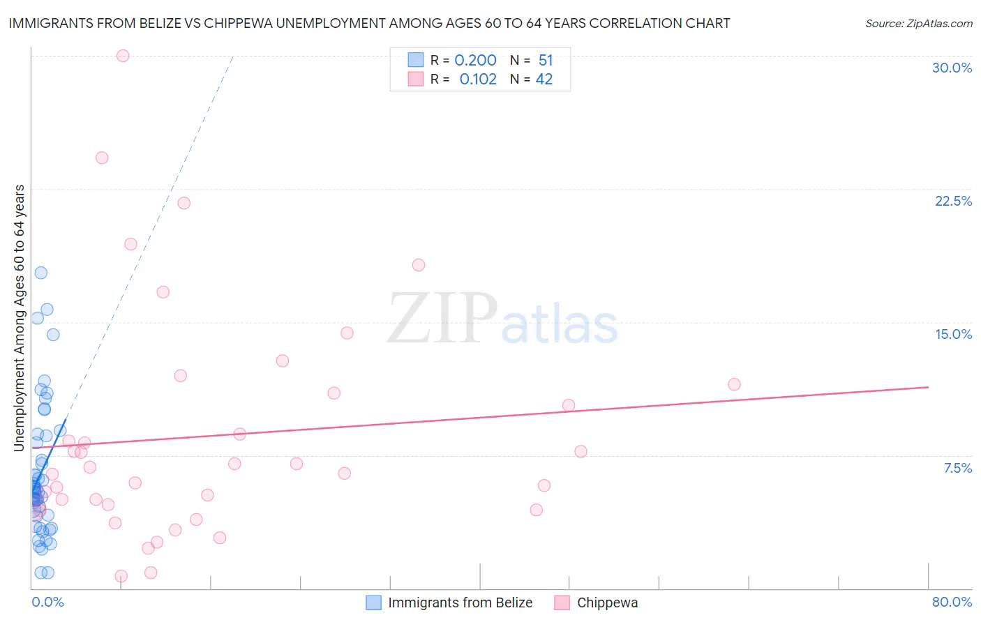 Immigrants from Belize vs Chippewa Unemployment Among Ages 60 to 64 years