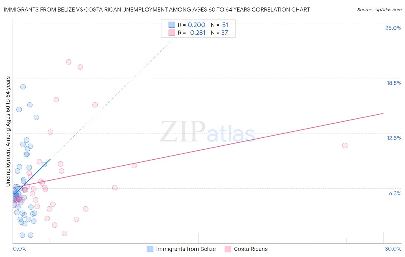 Immigrants from Belize vs Costa Rican Unemployment Among Ages 60 to 64 years