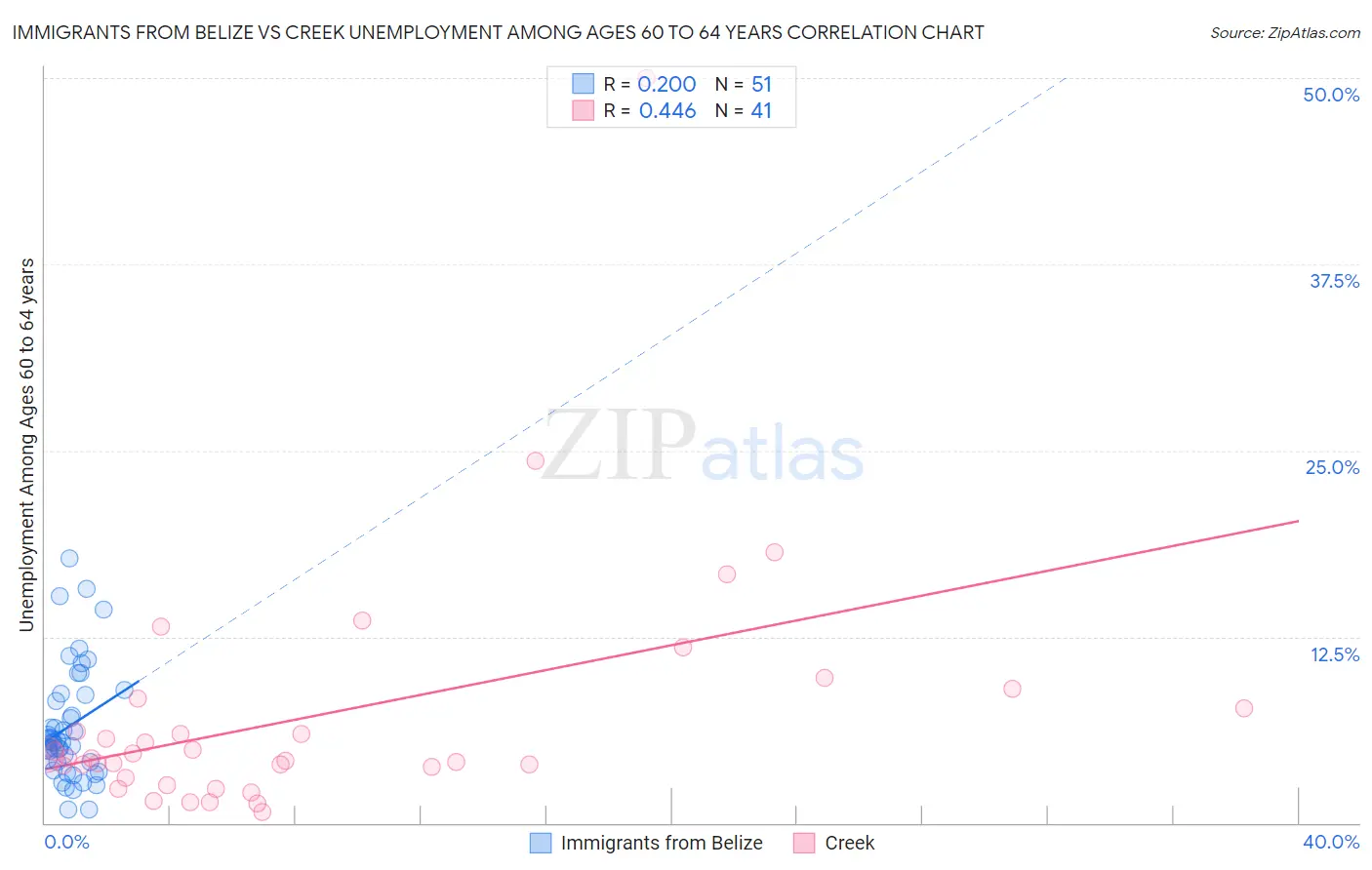 Immigrants from Belize vs Creek Unemployment Among Ages 60 to 64 years