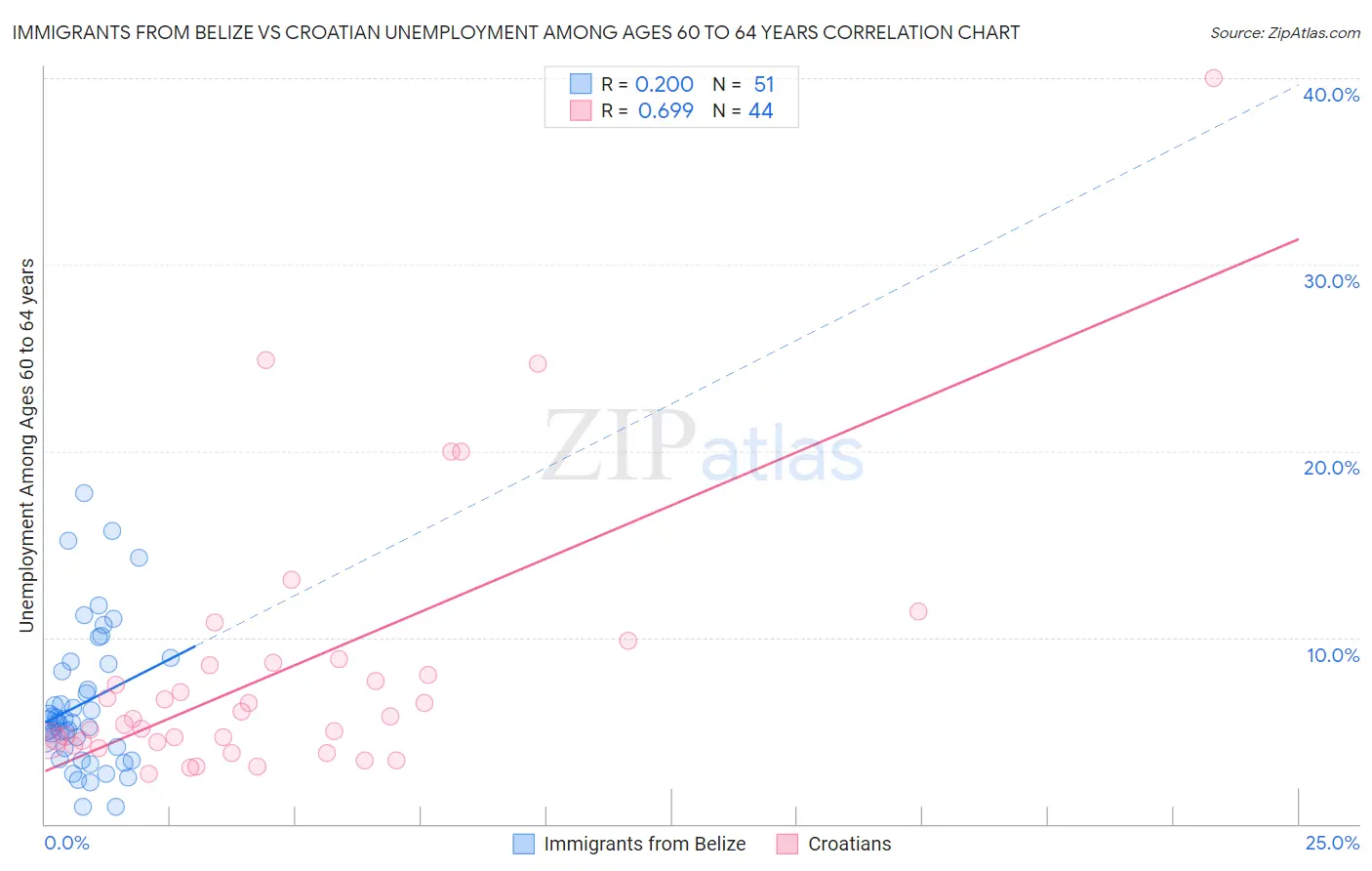 Immigrants from Belize vs Croatian Unemployment Among Ages 60 to 64 years
