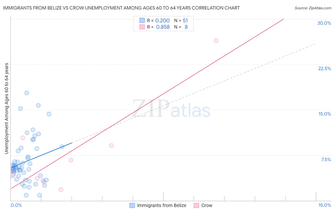 Immigrants from Belize vs Crow Unemployment Among Ages 60 to 64 years