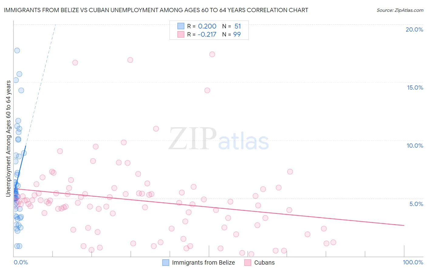Immigrants from Belize vs Cuban Unemployment Among Ages 60 to 64 years