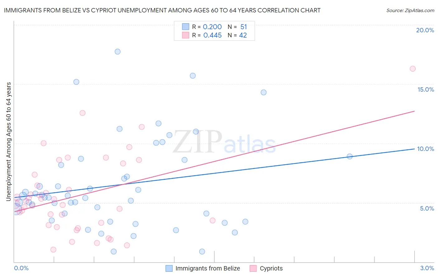 Immigrants from Belize vs Cypriot Unemployment Among Ages 60 to 64 years