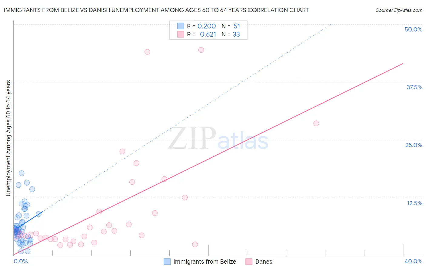 Immigrants from Belize vs Danish Unemployment Among Ages 60 to 64 years
