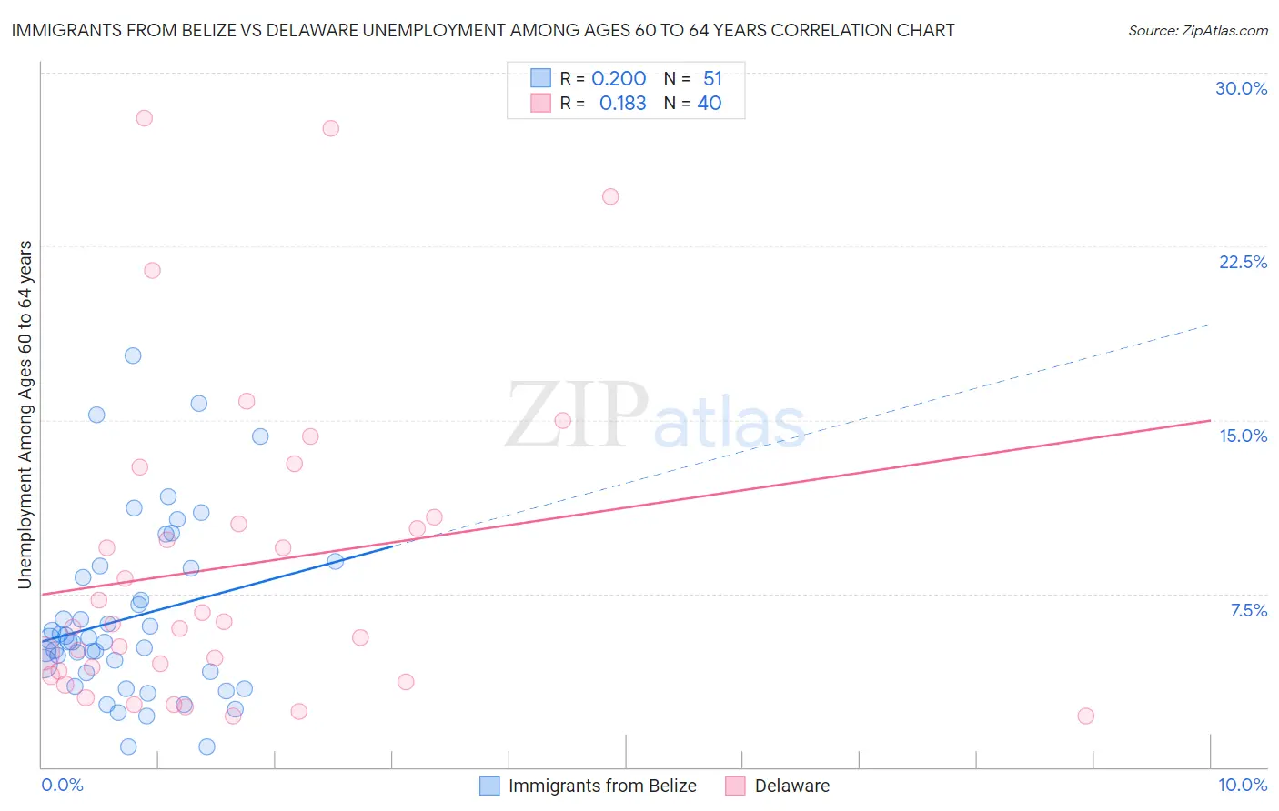 Immigrants from Belize vs Delaware Unemployment Among Ages 60 to 64 years