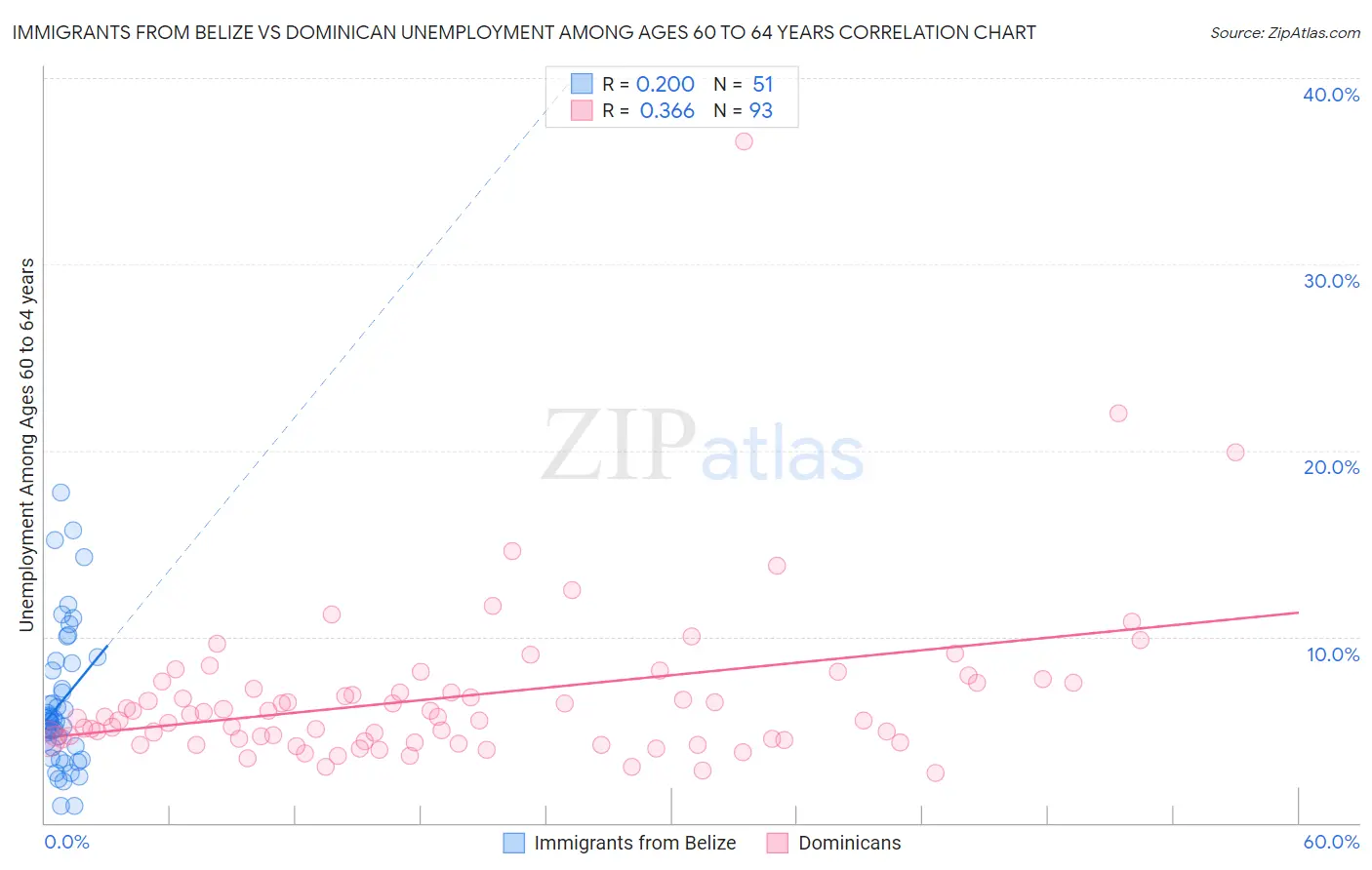 Immigrants from Belize vs Dominican Unemployment Among Ages 60 to 64 years