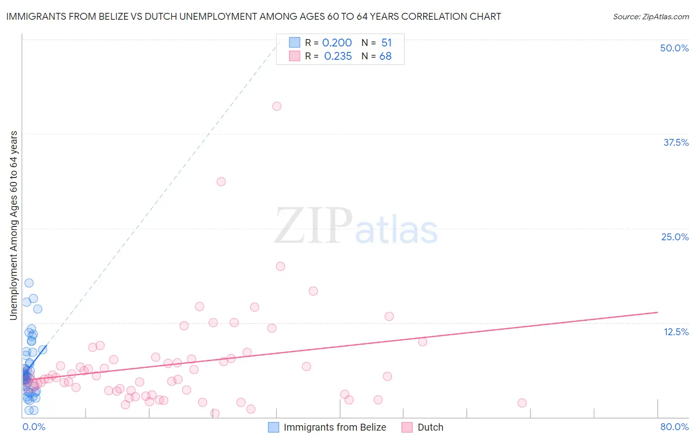 Immigrants from Belize vs Dutch Unemployment Among Ages 60 to 64 years